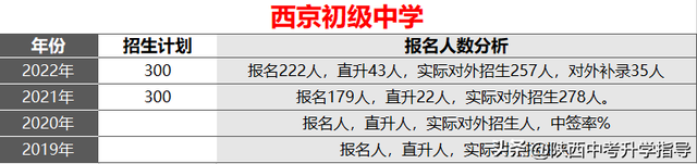 小升初必看！西安市20所民办初中详细介绍，附3年摇号中签率