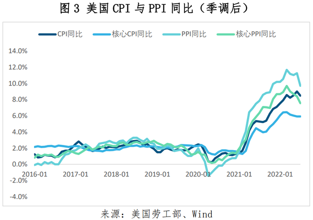 全球一周新增确诊刷新6周低点，美国CPI、PPI同比增速均在放缓 | 全球疫情与经济观察（2022年8月15日）