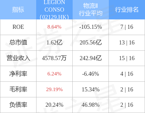 LEGION CONSO(02129.HK)发布中期业绩，实现溢利约275.47万新加坡元，同比增加140.43%
