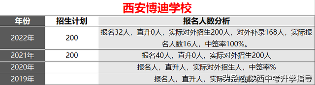 小升初必看！西安市20所民办初中详细介绍，附3年摇号中签率