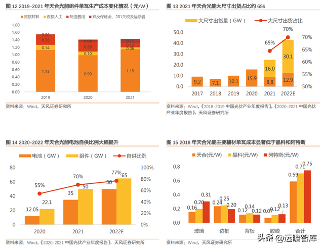 下游为矛，上游为盾，天合光能：共助一体化组件龙头再启航