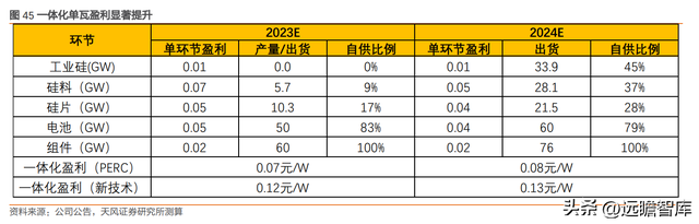 下游为矛，上游为盾，天合光能：共助一体化组件龙头再启航