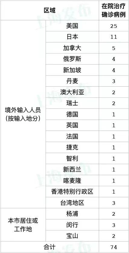 上海继续0+0！还需要72小时核酸吗？两区发布告居民书→