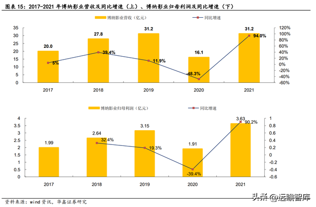 归来加码主业，博纳影业：用内容丈量中国文化厚度，促进产业升级