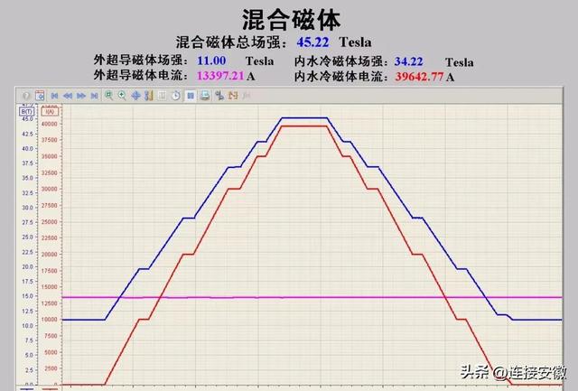 45.22万高斯！新的世界纪录在安徽诞生！