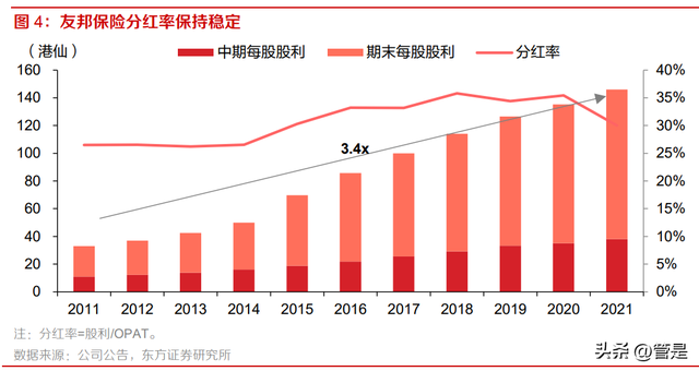 友邦保险研究报告：享受渠道下沉与区域复苏红利的寿险价值标杆