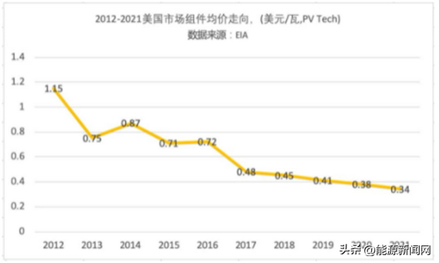 23GW、组件超2.3元/瓦！头部大厂“难啃难舍”之地