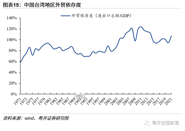 中国台湾经济2022：形势与问题