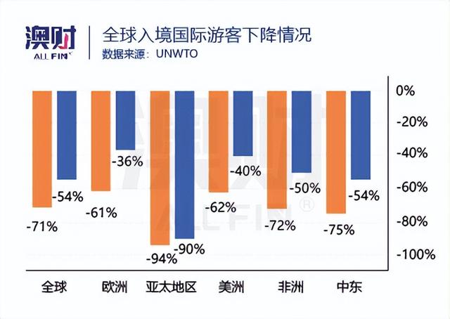 中国游客缺席，澳洲旅游业120亿澳元的“黑洞”谁能补？