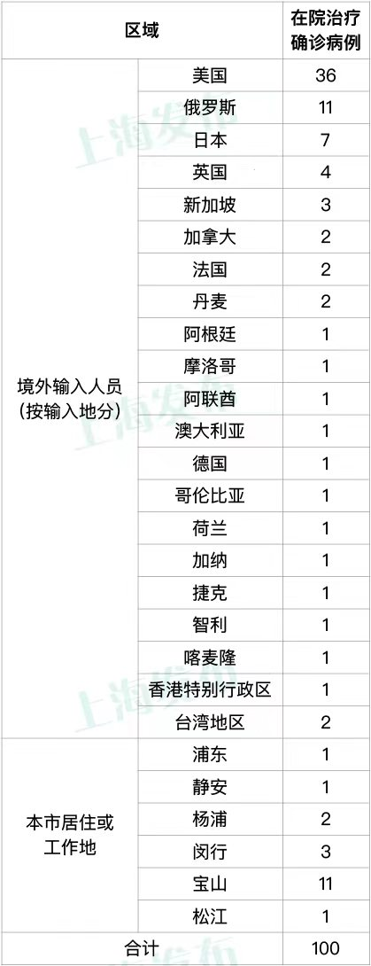 8月4日（0-24时）上海无新增本土确诊病例和本土无症状感染者