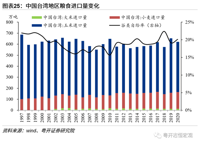 中国台湾经济2022：形势与问题