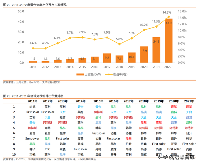 下游为矛，上游为盾，天合光能：共助一体化组件龙头再启航