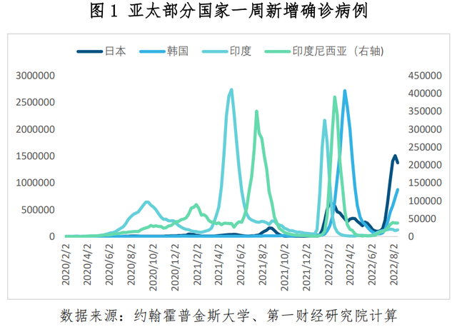 全球一周新增确诊刷新6周低点，美国CPI、PPI同比增速均在放缓 | 全球疫情与经济观察（2022年8月15日）