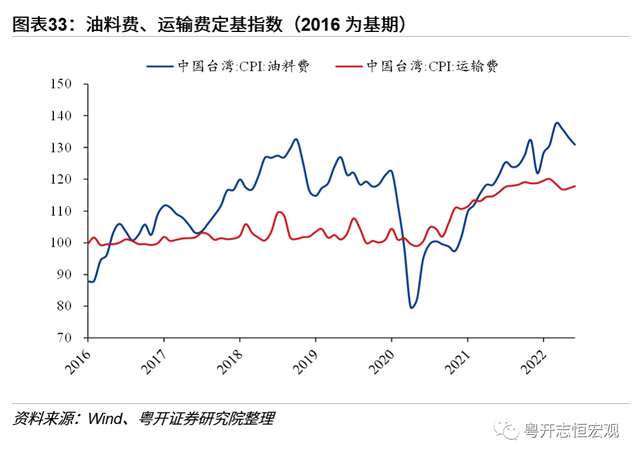 中国台湾经济2022：形势与问题