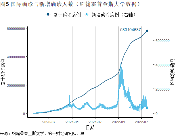 全球一周新增确诊刷新6周低点，美国CPI、PPI同比增速均在放缓 | 全球疫情与经济观察（2022年8月15日）