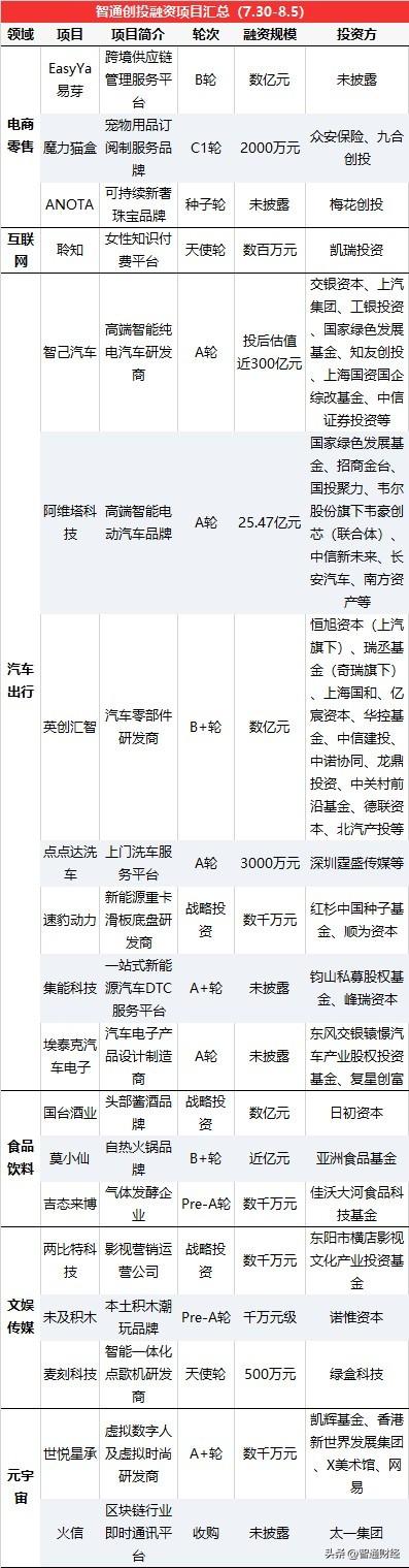 智通创投周报丨15家生物医药企业完成亿元级融资