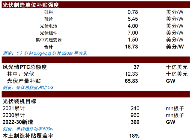 中金：美国《通货膨胀削减法案》获批在即，新能源产业将迎黄金发展期