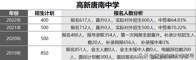 小升初必看！西安市20所民办初中详细介绍，附3年摇号中签率