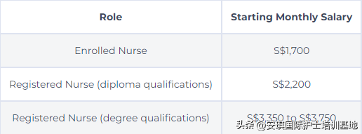 2022年新加坡护士薪资报告