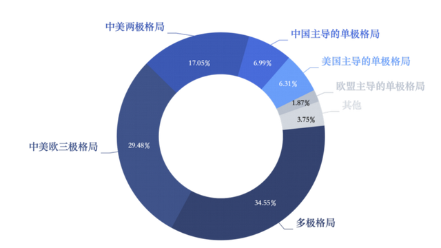 全球民调仅6.31%受访者认为美国将继续主宰世界
