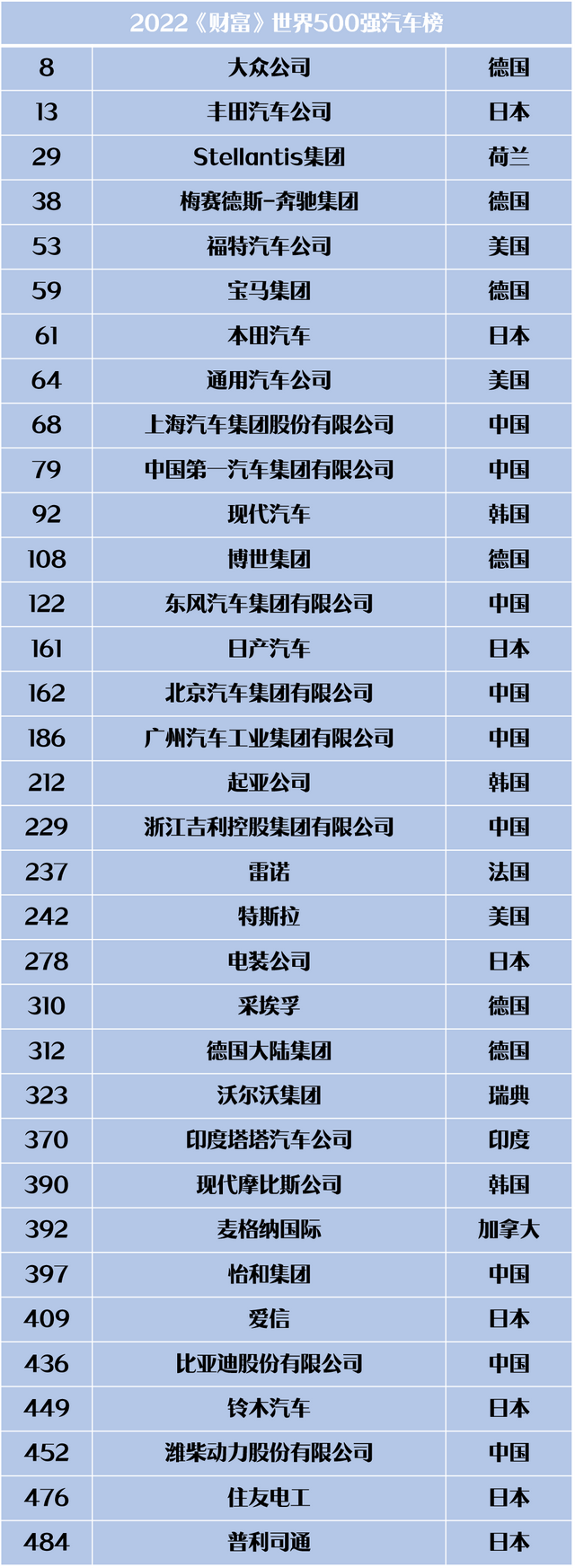 刚刚，2022世界500强揭晓！34家车企上榜