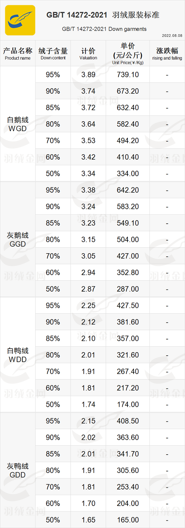 7月出口超预期增长，对美出口增速下滑 / 东南亚电商轻羽绒需求上涨