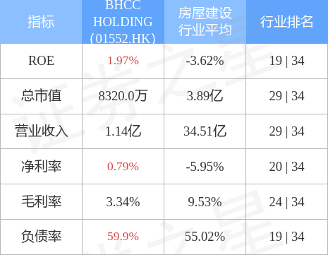 BHCC HOLDING(01552.HK)发盈警，预期上半年股东应占亏损不少于1140万新加坡元 同比由盈转亏