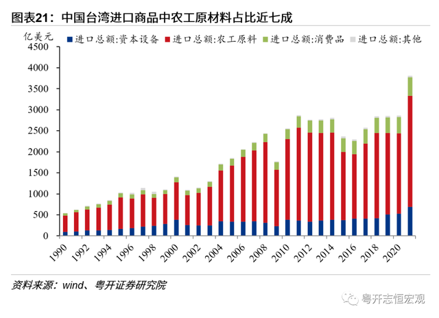 中国台湾经济2022：形势与问题