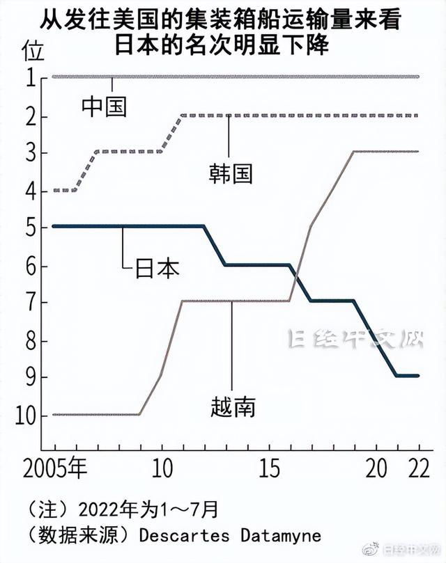 集装箱船不停靠，日本港口竞争力下降