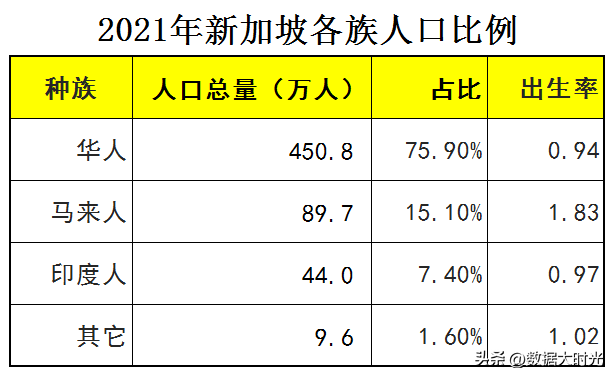 面积仅相当于一个县的新加坡，经济总量排世界第39，人均世界第6