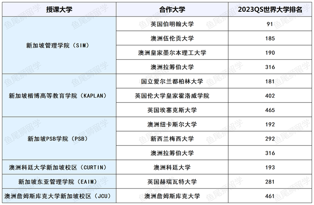 新加坡私立大学该如何选校？