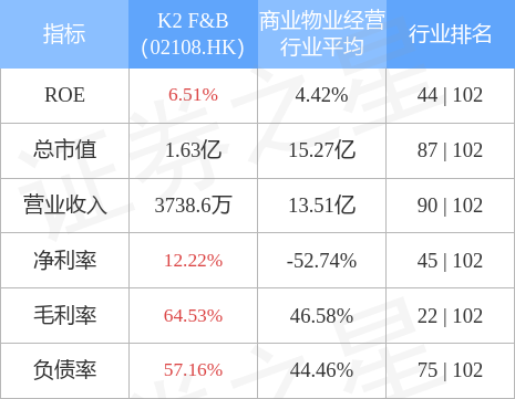K2 F&B(02108.HK)发布上半年业绩，净利润131.7万新加坡元 同比增加0.3%