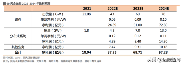 下游为矛，上游为盾，天合光能：共助一体化组件龙头再启航