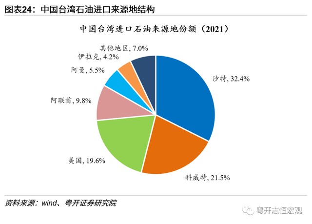 中国台湾经济2022：形势与问题