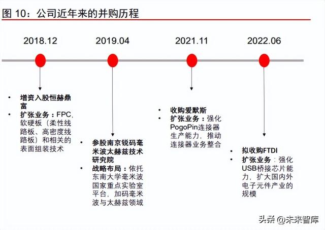 电连技术研究报告：汽车高频高速连接器打开公司第二成长曲线