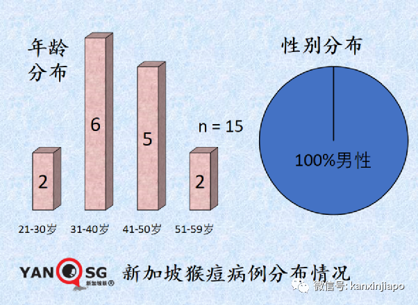 男男密接！新加坡首现猴痘关联本土病例，已累计15起