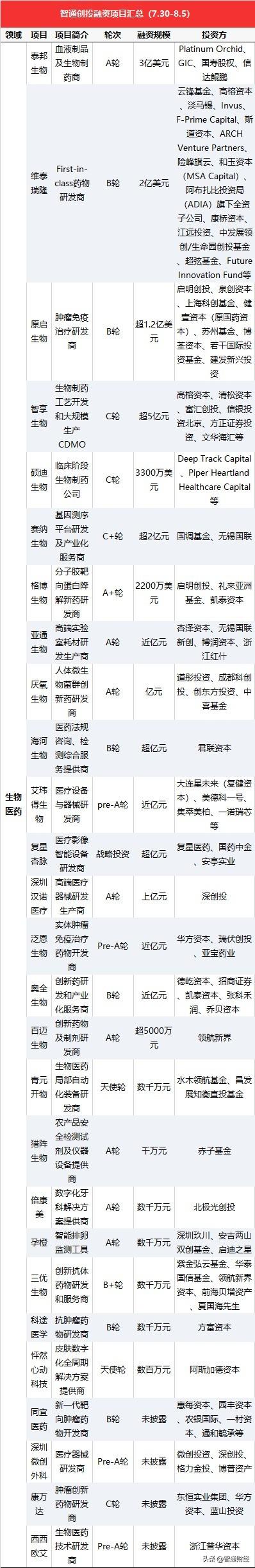 智通创投周报丨15家生物医药企业完成亿元级融资