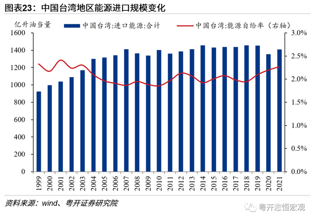 中国台湾经济2022：形势与问题