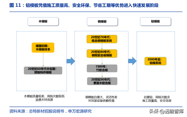 铝模租赁龙头，志特新材：借助“以铝代木”的趋势，规模快速扩张