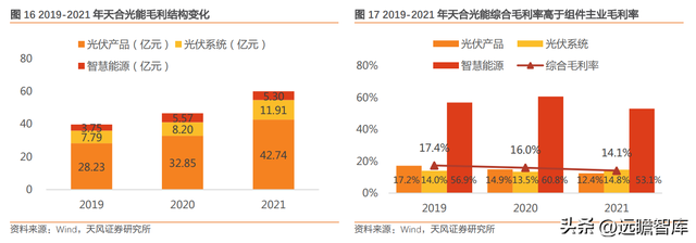 下游为矛，上游为盾，天合光能：共助一体化组件龙头再启航