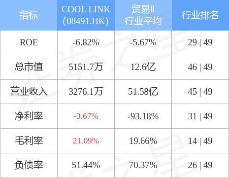 COOL LINK(08491.HK)发布中期业绩，亏损40万新加坡元，同比盈转亏