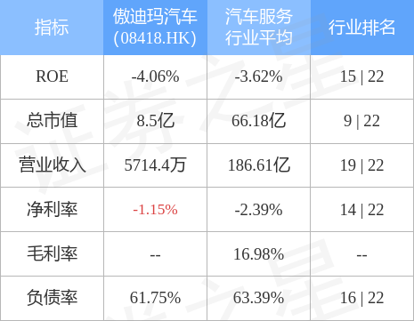 傲迪玛汽车(08418.HK)发布中期业绩，股东应占亏损38.8万新加坡元，同比盈转亏