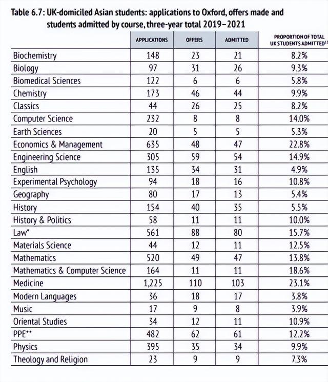 牛津大学5年报告出炉！女生比例又增加！19人抢一个的最难专业？