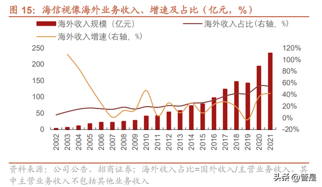 海信视像研究报告：1+4+N全产业链价值释放，全球化迈入收获期