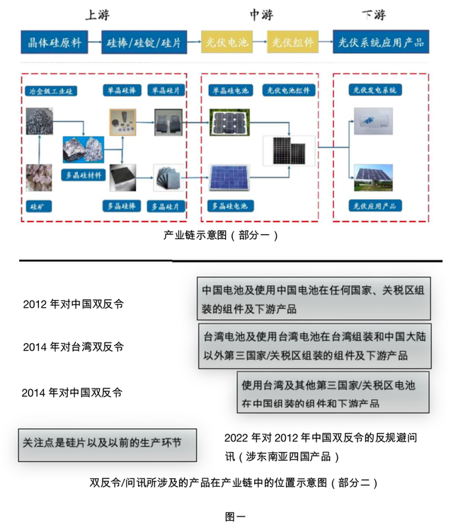 鸟瞰中国光伏诸轮双反调查，细览国际产业转移法律挑战