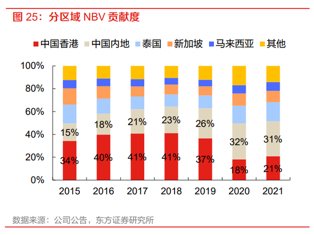 友邦保险研究报告：享受渠道下沉与区域复苏红利的寿险价值标杆