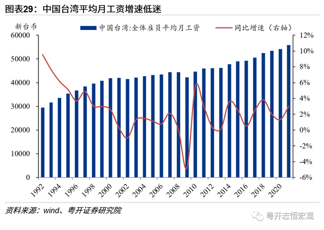 中国台湾经济2022：形势与问题