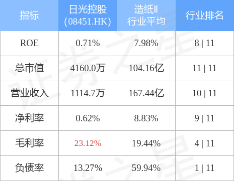 日光控股(08451.HK)发布前三季度业绩，溢利7万新加坡元，同比减少57.58%