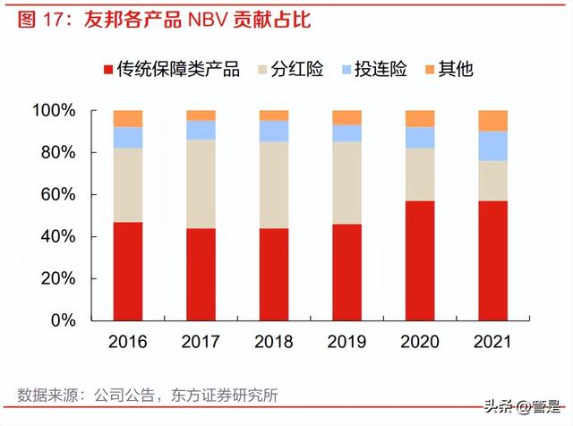 友邦保险研究报告：享受渠道下沉与区域复苏红利的寿险价值标杆