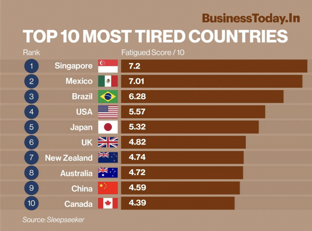 全球最累国家排行榜出炉！中国仅第9？德国完全躺平